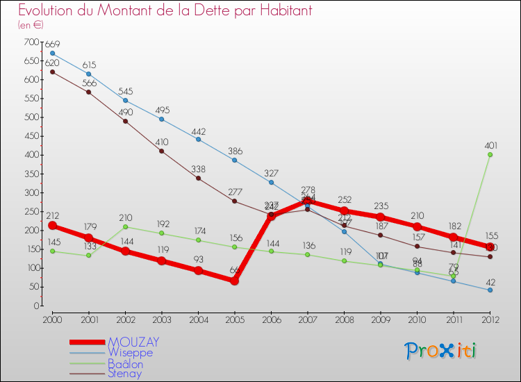 Evolution de la dette par habitant pour la commune de MOUZAY et les communes proches de 2000 à 2012 Comparaison de la dette par habitant pour MOUZAY et les communes voisines de 2000 à 2012