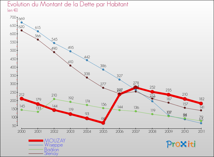 Evolution de la dette par habitant pour la commune de MOUZAY et les communes proches Comparaison de la dette par habitant pour MOUZAY et les communes voisines