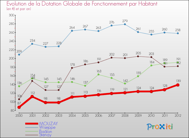 Evolution et montant de la dotation globale de fonctionnement par Habitant pour MOUZAY et les communes proches Comparaison des dotations globales de fonctionnement par habitant pour MOUZAY et les communes voisines