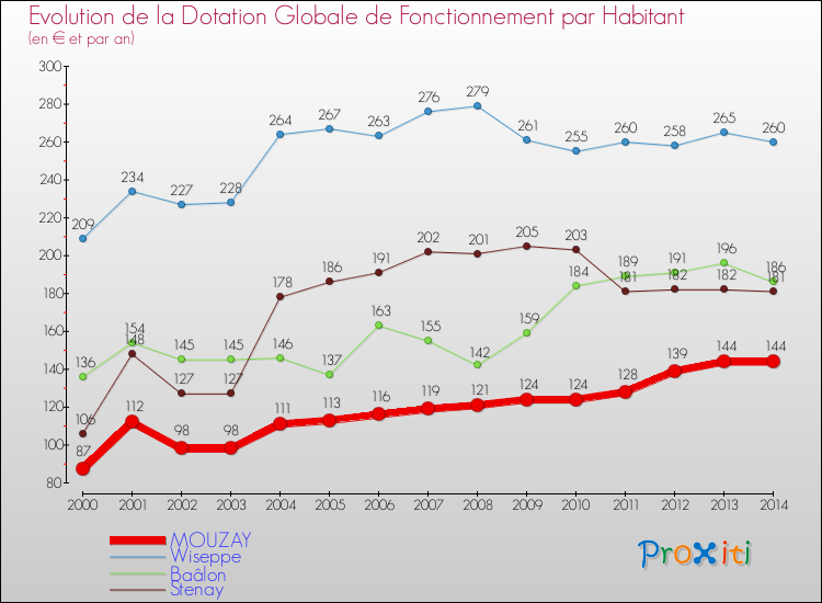 Evolution et montant de la dotation globale de fonctionnement par Habitant pour MOUZAY et les communes proches de 2000 à 2014. Comparaison des dotations globales de fonctionnement par habitant pour MOUZAY et les communes voisines de 2000 à 2014.