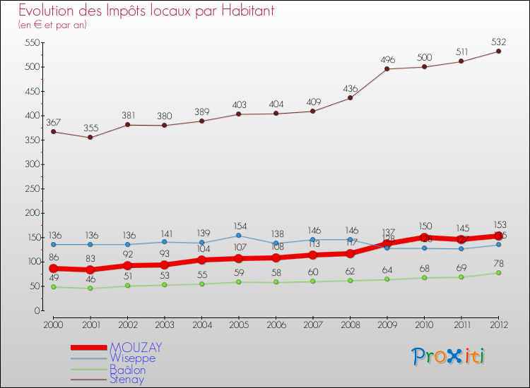 Evolution et montant des impôts locaux par Habitant pour MOUZAY et les communes proches Comparaison des impôts locaux par habitant pour MOUZAY et les communes voisines