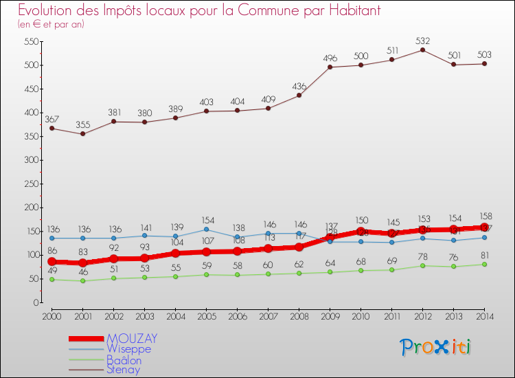 Evolution et montant des impôts locaux par Habitant pour MOUZAY et les communes proches de 2000 à 2014 Comparaison des impôts locaux par habitant pour MOUZAY et les communes voisines de 2000 à 2014