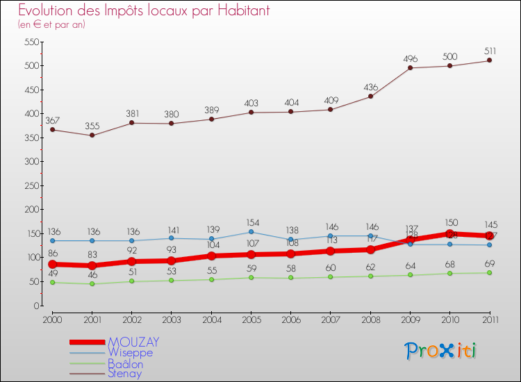 Evolution et montant des impôts locaux par Habitant pour MOUZAY et les communes proches Comparaison des impôts locaux par habitant pour MOUZAY et les communes voisines