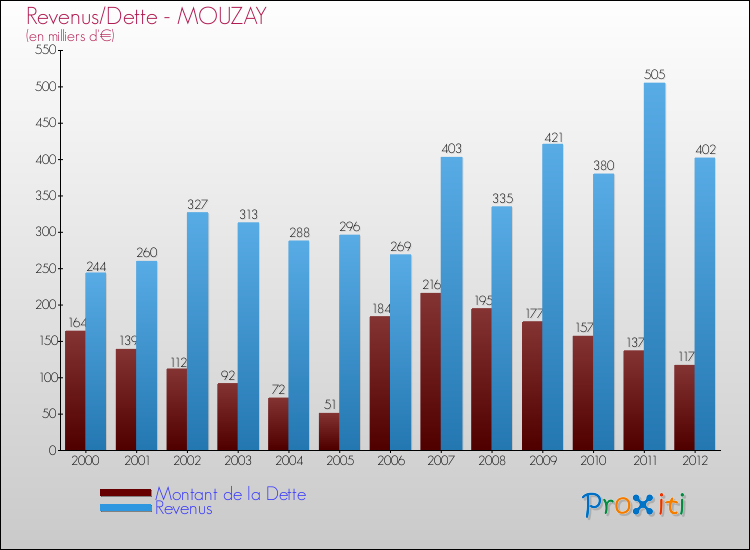 Evolution comparée de la dette et des revenus pour la commune de MOUZAY de 2000 à 2012 Comparaison de la dette et des revenus pour MOUZAY de 2000 à 2012