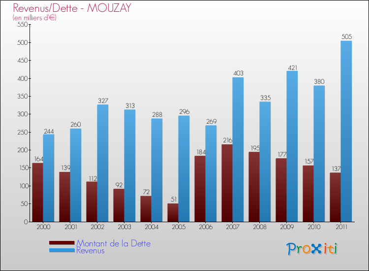 Evolution comparée de la dette et des revenus pour la commune de MOUZAY de 2000 à 2011 Comparaison de la dette et des revenus pour MOUZAY de 2000 à 2011