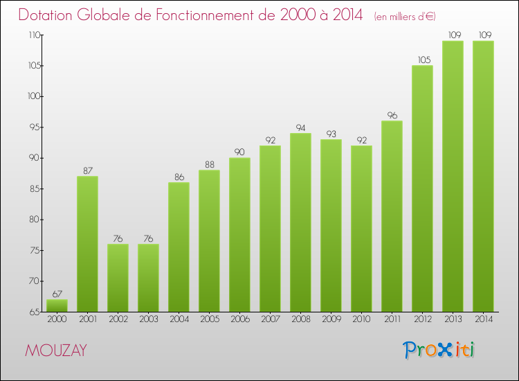 Evolution du montant de la Dotation Globale de Fonctionnement pour la commune de MOUZAY de 2000 à 2014 Evolution du montant de la Dotation Globale de Fonctionnement pour MOUZAY de 2000 à 2014