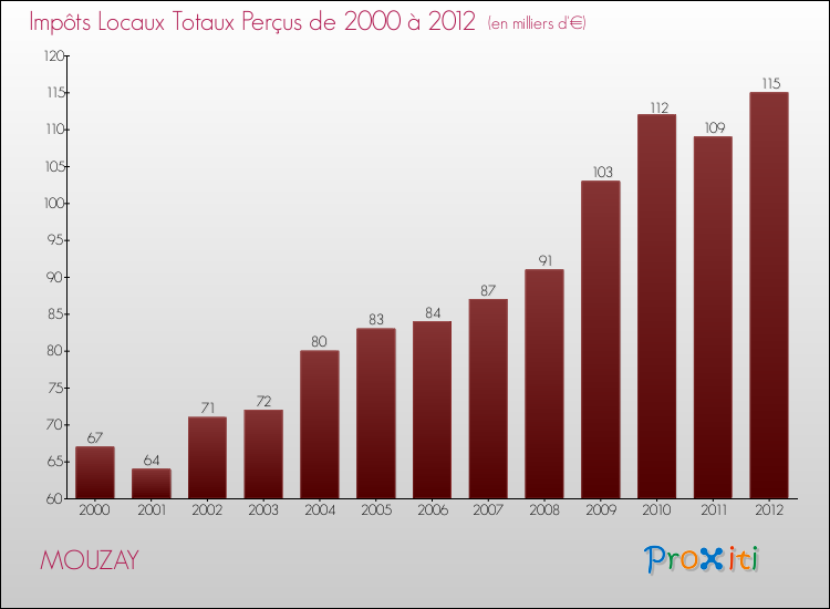 Evolution des Impôts Locaux pour la commune de MOUZAY de 2000 à 2012 Evolution des Impôts Locaux pour MOUZAY de 2000 à 2012