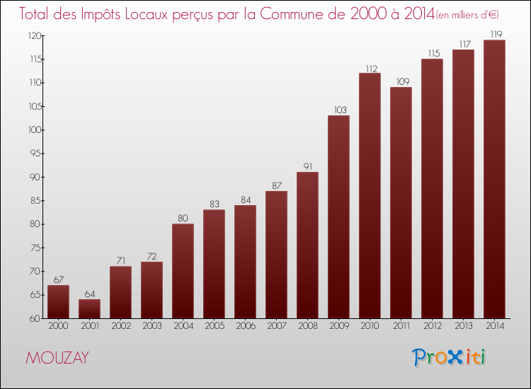 Evolution des Impôts Locaux pour la commune de MOUZAY de 2000 à 2014 Evolution des Impôts Locaux pour MOUZAY de 2000 à 2014