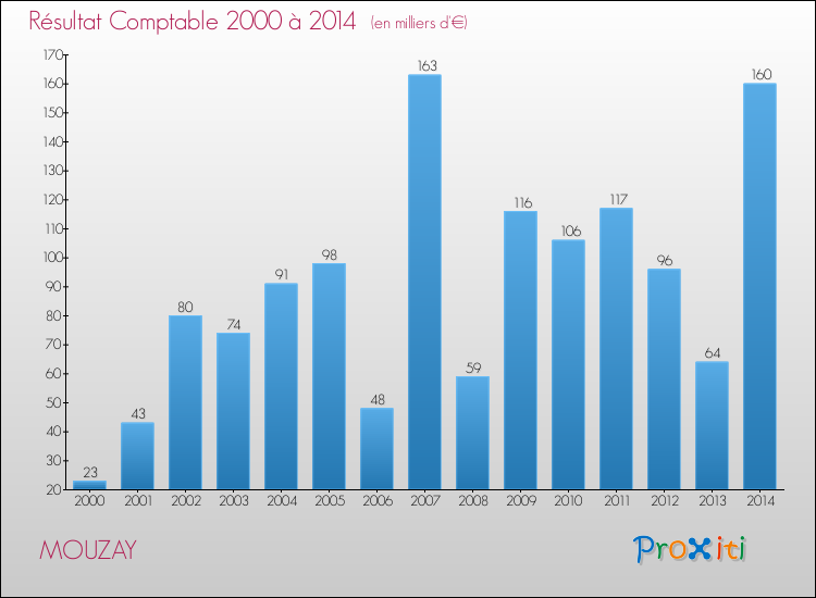 Evolution du résultat comptable pour la commune de MOUZAY de 2000 à 2014 Evolution du résultat comptable pour MOUZAY de 2000 à 2014