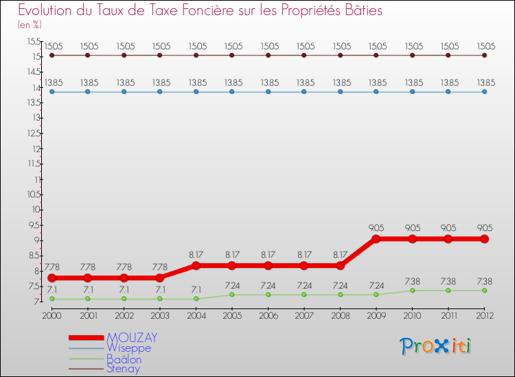 Evolution du taux de la taxe foncière sur le bati pour MOUZAY et les communes proches de 2000 à 2012 Comparaison des taux de taxe foncière sur le bati pour MOUZAY et les communes voisines de 2000 à 2012