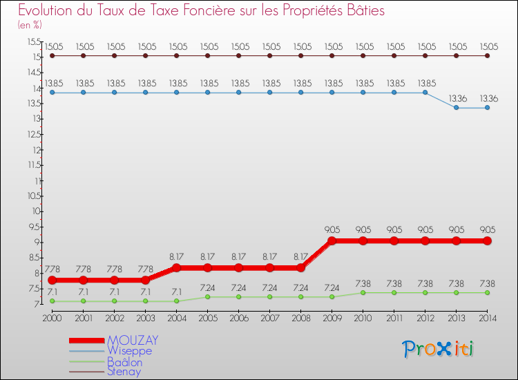 Evolution du taux de la taxe foncière sur le bati pour MOUZAY et les communes proches de 2000 à 2014 Comparaison des taux de taxe foncière sur le bati pour MOUZAY et les communes voisines de 2000 à 2014
