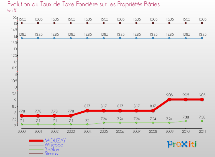 Evolution du taux de la taxe foncière sur le bati pour MOUZAY et les communes proches Comparaison des taux de taxe foncière sur le bati pour MOUZAY et les communes voisines