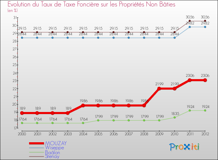 Evolution du taux de la taxe foncière sur les immeubles et terrains non batis pour MOUZAY et les communes proches de 2000 à 2012 Comparaison des taux de la taxe foncière sur les immeubles et terrains non batis pour MOUZAY et les communes voisines de 2000 à 2012