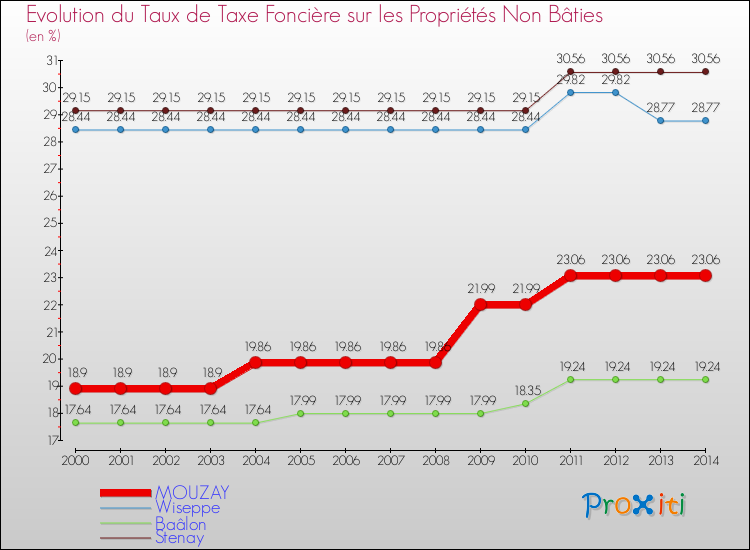 Evolution du taux de la taxe foncière sur les immeubles et terrains non batis pour MOUZAY et les communes proches de 2000 à 2014 Comparaison des taux de la taxe foncière sur les immeubles et terrains non batis pour MOUZAY et les communes voisines de 2000 à 2014