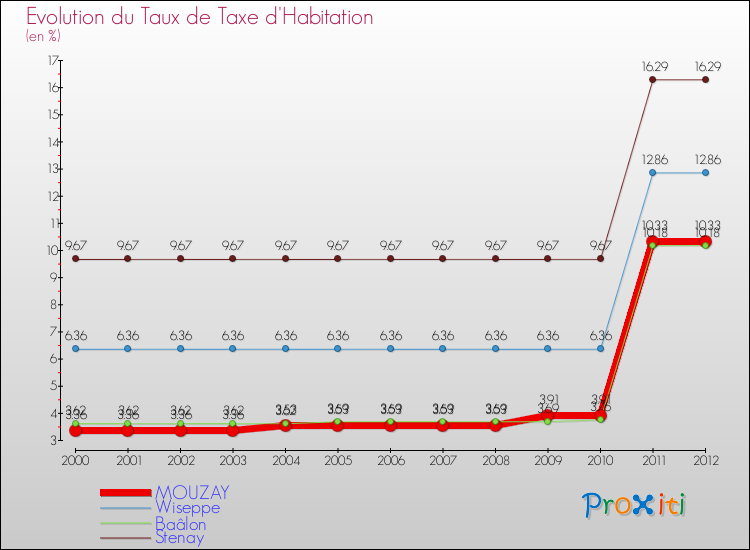 Evolution du taux de la taxe d'habitation pour MOUZAY et les communes proches Comparaison des taux de la taxe d'habitation pour MOUZAY et les communes voisines