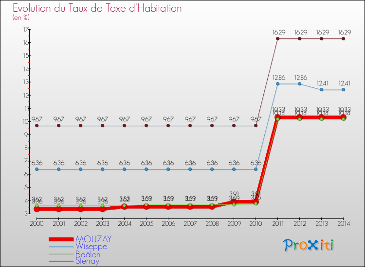 Evolution du taux de la taxe d'habitation pour MOUZAY et les communes proches de 2000 à 2014 Comparaison des taux de la taxe d'habitation pour MOUZAY et les communes voisines de 2000 à 2014