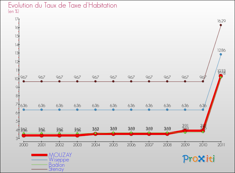 Evolution du taux de la taxe d'habitation pour MOUZAY et les communes proches Comparaison des taux de la taxe d'habitation pour MOUZAY et les communes voisines