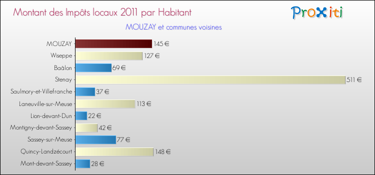 Montant des impôts locaux par Habitant pour MOUZAY et les communes proches Comparaison des impôts locaux par habitant pour MOUZAY et les communes voisines