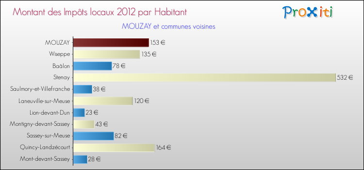 Montant des impôts locaux par Habitant pour MOUZAY et les communes proches Comparaison des impôts locaux par habitant pour MOUZAY et les communes voisines