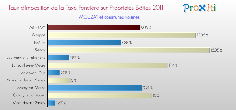 Taux d'imposition de la taxe foncière sur le bati 2011 pour MOUZAY et les communes proches Comparaison des taux d'imposition de la taxe foncière sur le bati 2011 pour MOUZAY et les communes voisines