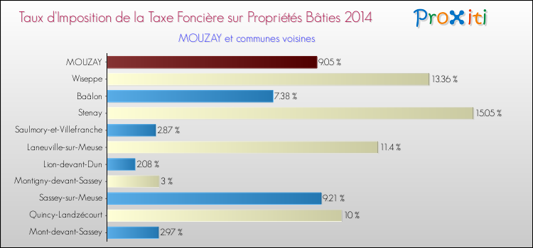 Taux d'imposition de la taxe foncière sur le bati 2014 pour MOUZAY et les communes proches Comparaison des taux d'imposition de la taxe foncière sur le bati 2014 pour MOUZAY et les communes voisines