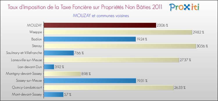 Taux d'imposition de la taxe foncière sur les immeubles et terrains non batis 2011 pour MOUZAY et les communes proches Comparaison des taux d'imposition de la taxe foncière sur les immeubles et terrains non batis 2011 pour MOUZAY et les communes voisines