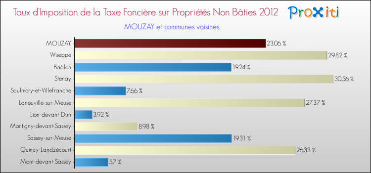 Taux d'imposition de la taxe foncière sur les immeubles et terrains non batis 2012 pour MOUZAY et les communes proches Comparaison des taux d'imposition de la taxe foncière sur les immeubles et terrains non batis 2012 pour MOUZAY et les communes voisines
