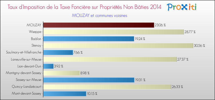Taux d'imposition de la taxe foncière sur les immeubles et terrains non batis 2014 pour MOUZAY et les communes proches Comparaison des taux d'imposition de la taxe foncière sur les immeubles et terrains non batis 2014 pour MOUZAY et les communes voisines