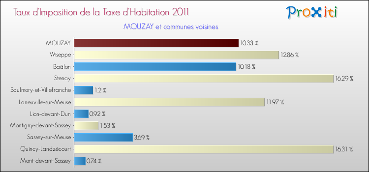 Taux d'imposition de la taxe d'habitation 2011 pour MOUZAY et les communes proches Comparaison des taux d'imposition de la taxe d'habitation 2011 pour MOUZAY et les communes voisines
