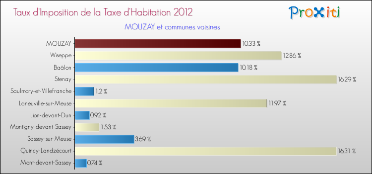 Taux d'imposition de la taxe d'habitation 2012 pour MOUZAY et les communes proches Comparaison des taux d'imposition de la taxe d'habitation 2012 pour MOUZAY et les communes voisines