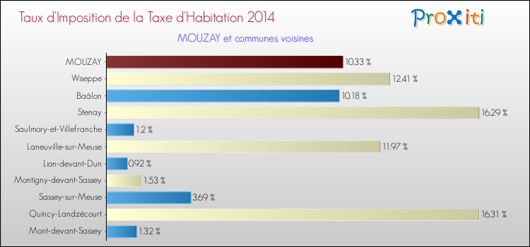 Taux d'imposition de la taxe d'habitation 2014 pour MOUZAY et les communes proches Comparaison des taux d'imposition de la taxe d'habitation 2014 pour MOUZAY et les communes voisines