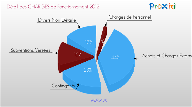 Décomposition des Charges de Fonctionnement 2012 de la commune de MURVAUX Charges de Fonctionnement 2012 pour la commune de MURVAUX