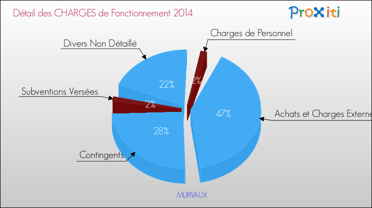 Décomposition des Charges de Fonctionnement 2014 de la commune de MURVAUX Charges de Fonctionnement 2014 pour la commune de MURVAUX