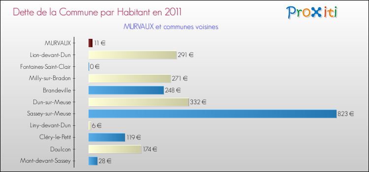 Dette par habitant de la commune en 2011 pour MURVAUX et les communes proches Comparaison de la dette par habitant de la commune en 2011 pour MURVAUX et les communes voisines