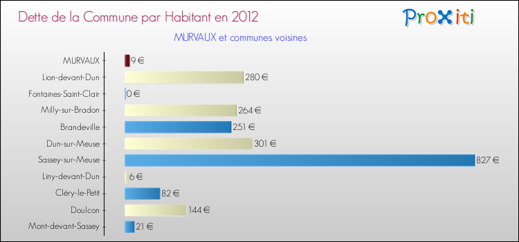 Dette par habitant de la commune en 2012 pour MURVAUX et les communes proches Comparaison de la dette par habitant de la commune en 2012 pour MURVAUX et les communes voisines