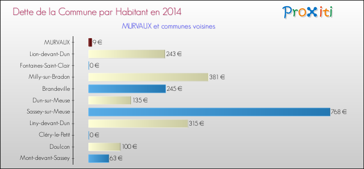 Dette par habitant de la commune en 2014 pour MURVAUX et les communes proches Comparaison de la dette par habitant de la commune en 2014 pour MURVAUX et les communes voisines