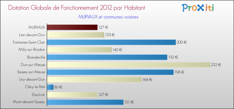 Montant des dotations globales de fonctionnement DGF par Habitant pour MURVAUX et les communes proches Comparaison des des dotations globales de fonctionnement DGF par habitant pour MURVAUX et les communes voisines