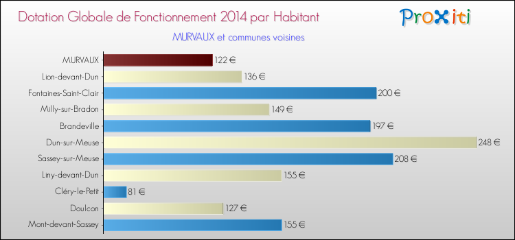 Montant des dotations globales de fonctionnement DGF par Habitant pour MURVAUX et les communes proches en 2014. Comparaison des des dotations globales de fonctionnement DGF par habitant pour MURVAUX et les communes voisines en 2014.