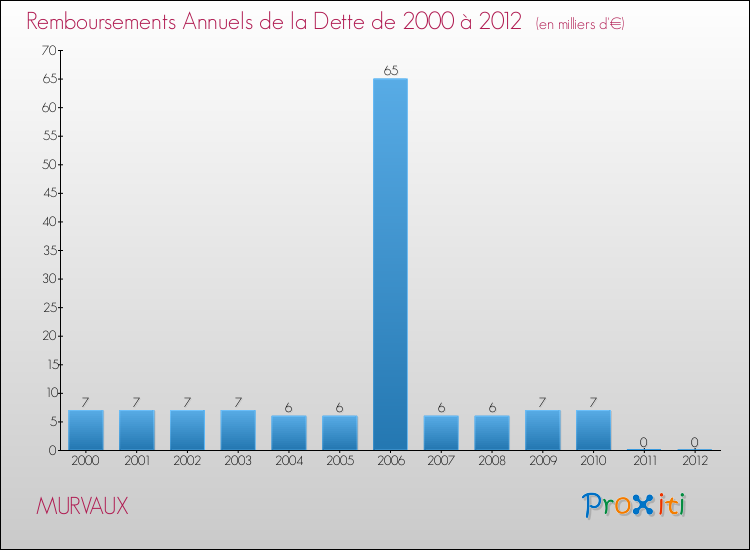 Evolution de l'annuité de la dette pour la commune de MURVAUX de 2000 à 2012 Annuités de la dette pour MURVAUX de 2000 à 2012