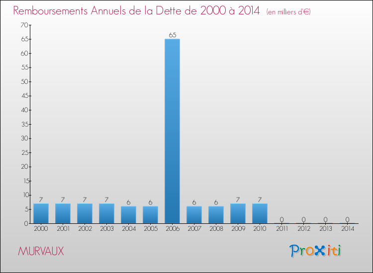 Evolution de l'annuité de la dette pour la commune de MURVAUX de 2000 à 2014 Annuités de la dette pour MURVAUX de 2000 à 2014