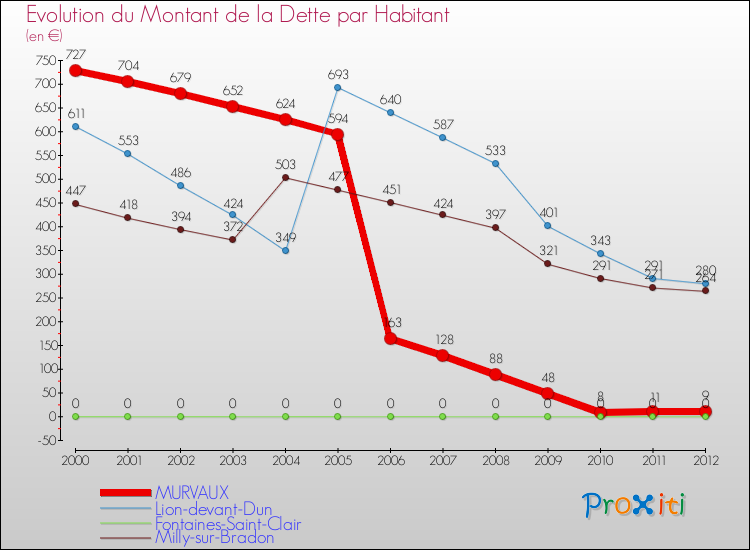 Evolution de la dette par habitant pour la commune de MURVAUX et les communes proches de 2000 à 2012 Comparaison de la dette par habitant pour MURVAUX et les communes voisines de 2000 à 2012