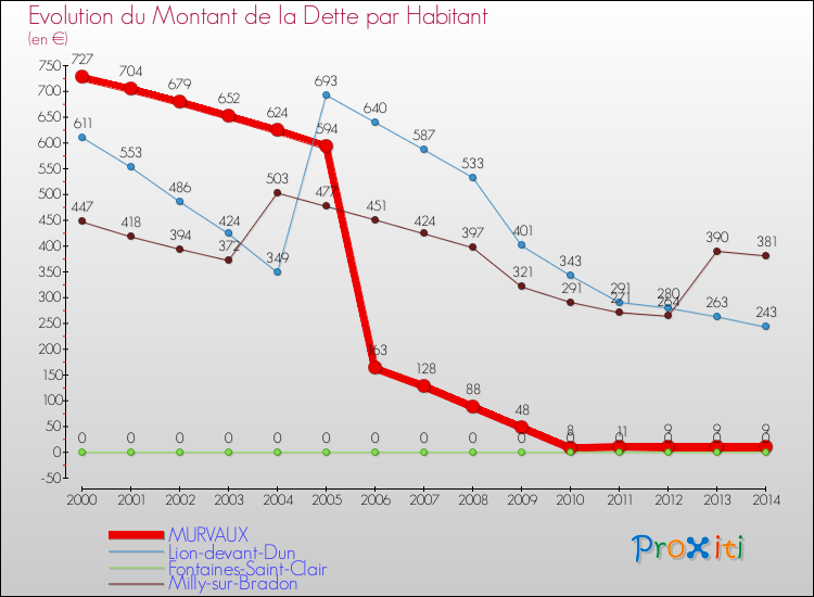 Evolution de la dette par habitant pour la commune de MURVAUX et les communes proches de 2000 à 2014 Comparaison de la dette par habitant pour MURVAUX et les communes voisines de 2000 à 2014