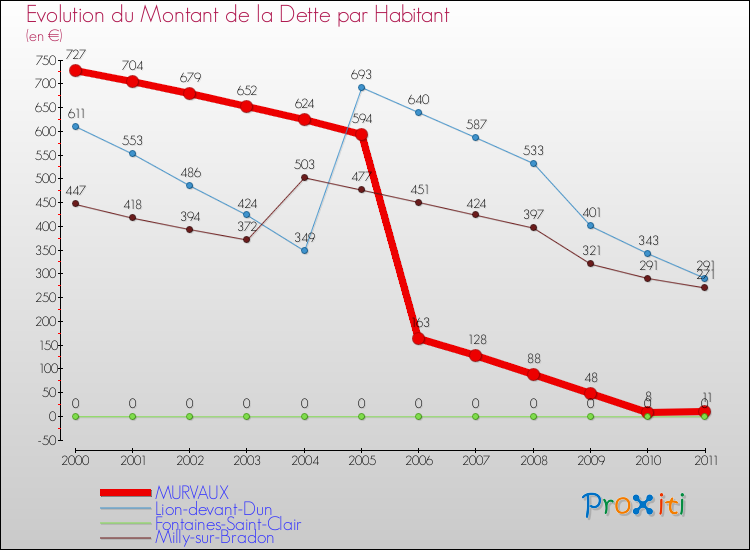Evolution de la dette par habitant pour la commune de MURVAUX et les communes proches Comparaison de la dette par habitant pour MURVAUX et les communes voisines