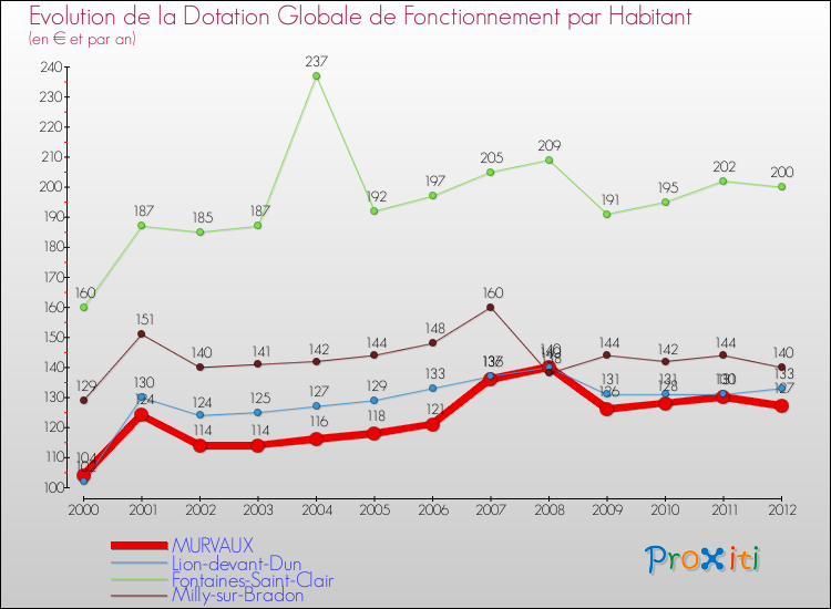 Evolution et montant de la dotation globale de fonctionnement par Habitant pour MURVAUX et les communes proches Comparaison des dotations globales de fonctionnement par habitant pour MURVAUX et les communes voisines