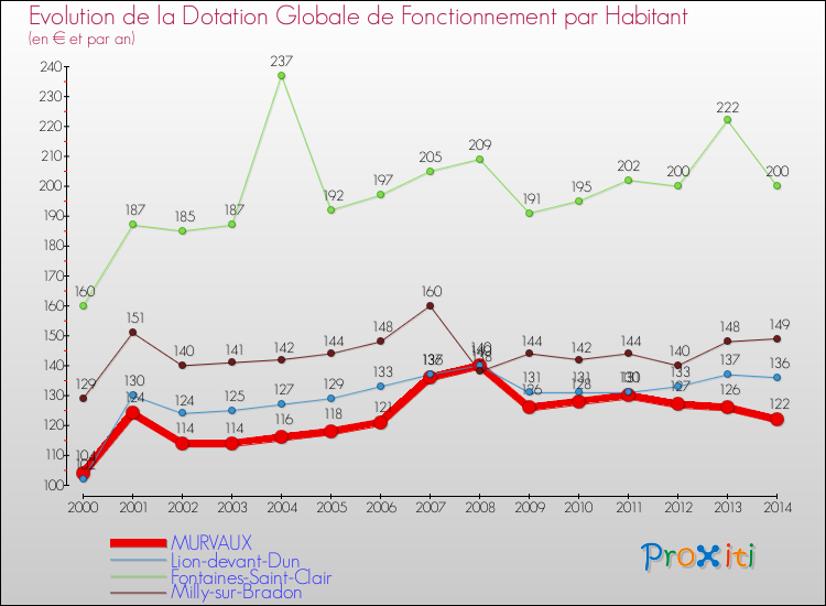 Evolution et montant de la dotation globale de fonctionnement par Habitant pour MURVAUX et les communes proches de 2000 à 2014. Comparaison des dotations globales de fonctionnement par habitant pour MURVAUX et les communes voisines de 2000 à 2014.