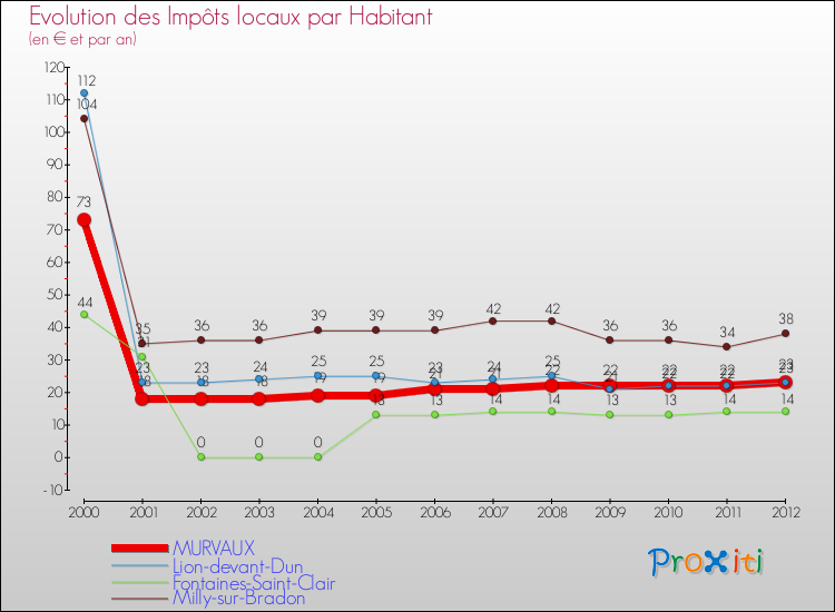 Evolution et montant des impôts locaux par Habitant pour MURVAUX et les communes proches Comparaison des impôts locaux par habitant pour MURVAUX et les communes voisines