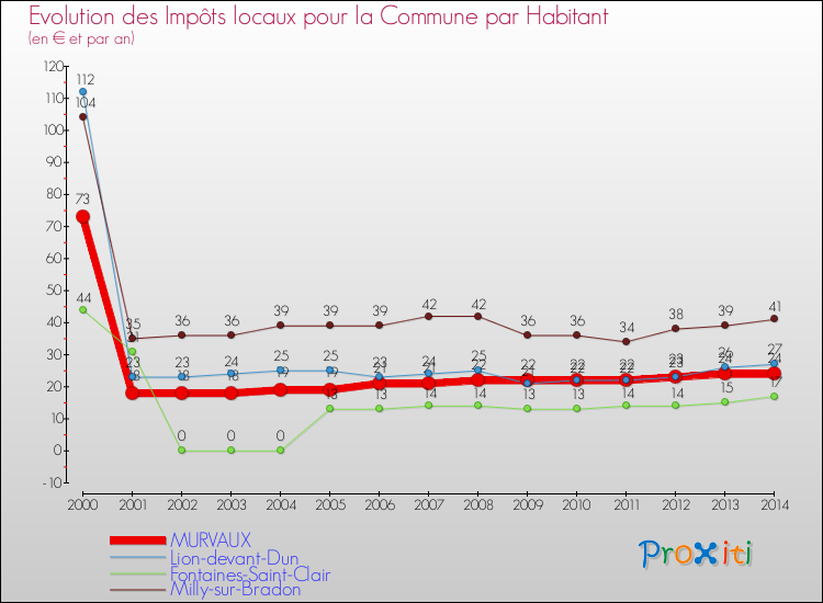 Evolution et montant des impôts locaux par Habitant pour MURVAUX et les communes proches de 2000 à 2014 Comparaison des impôts locaux par habitant pour MURVAUX et les communes voisines de 2000 à 2014