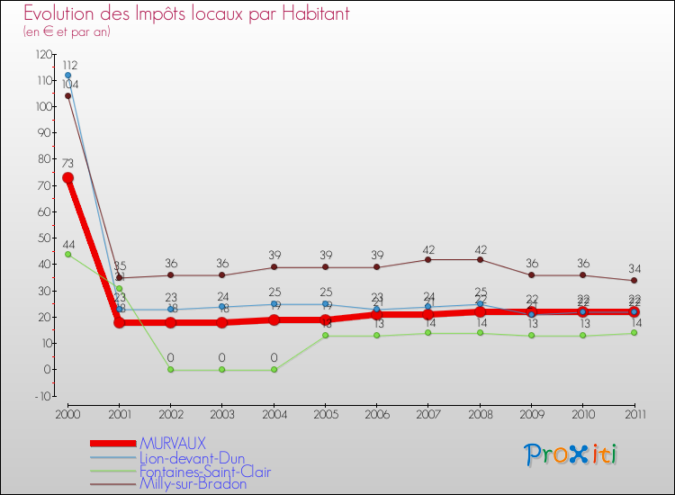 Evolution et montant des impôts locaux par Habitant pour MURVAUX et les communes proches Comparaison des impôts locaux par habitant pour MURVAUX et les communes voisines
