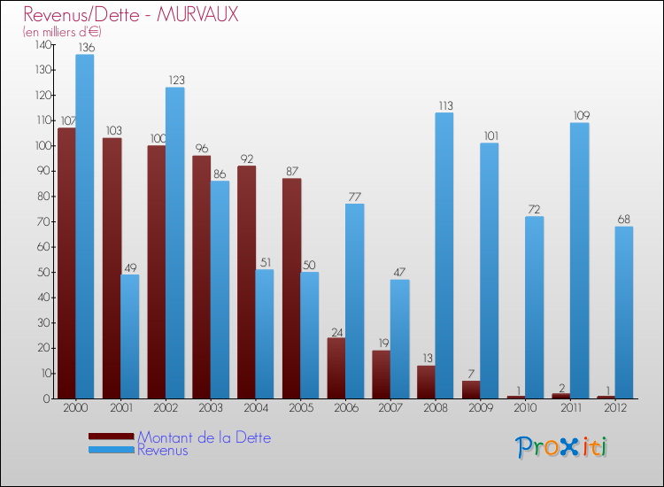 Evolution comparée de la dette et des revenus pour la commune de MURVAUX de 2000 à 2012 Comparaison de la dette et des revenus pour MURVAUX de 2000 à 2012