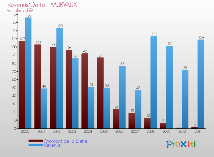 Evolution comparée de la dette et des revenus pour la commune de MURVAUX de 2000 à 2011 Comparaison de la dette et des revenus pour MURVAUX de 2000 à 2011